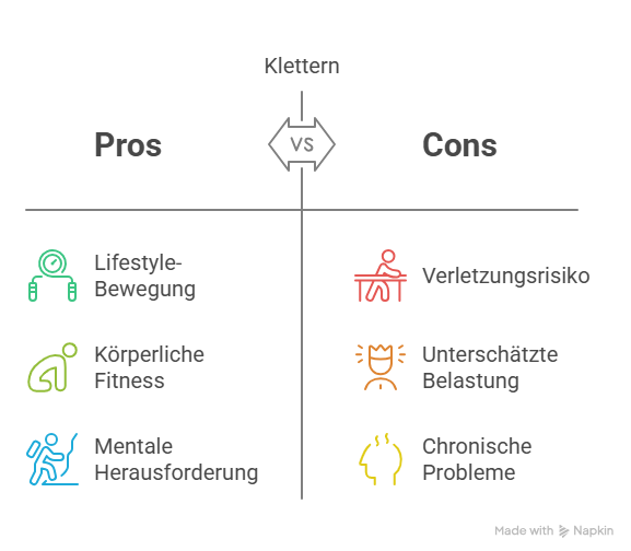 Die häufigsten Kletterverletzungen. Klettern Pros and Cons.