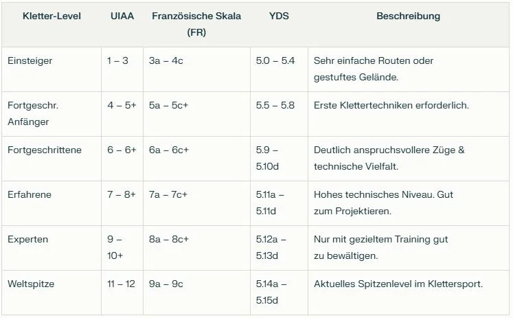 Klettergrade Vergleich Klettergrade Vergleich