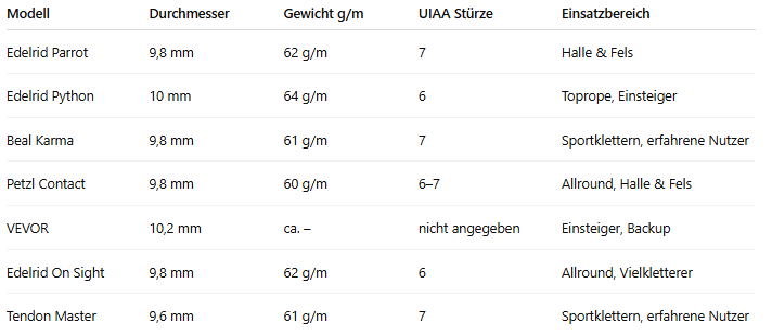 Kletterseil 60 m