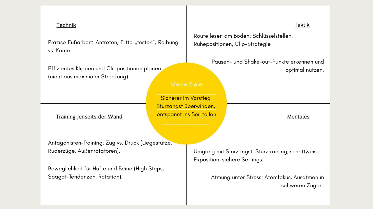 Selbsteinschätzung Klettercoaching